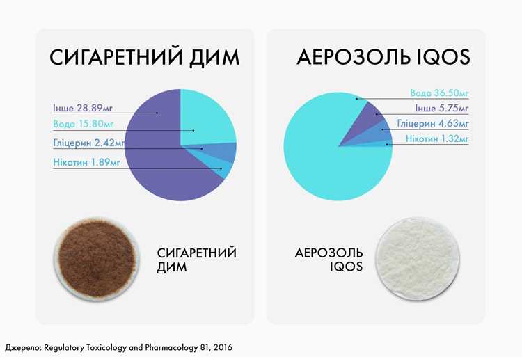 Что вреднее айкос или сигареты: что научные исследования