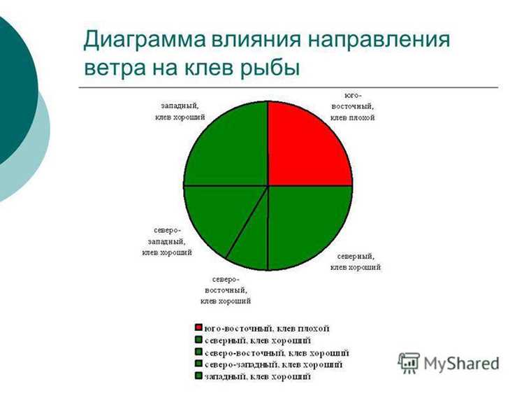Как рыба реагирует на резкое падение или рост давления в жаркую погоду