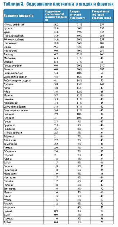 Ключ к стройности - продукты с максимальным содержанием клетчатки Ключ к стройности: продукты с максимальным содержанием клетчатки