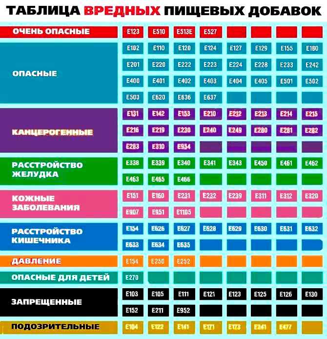Как минимизировать попадание химии в рацион и сохранить работу тела в норме