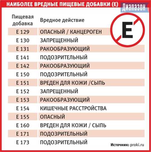 Как искусственные консерванты влияют на работу желудочно-кишечного тракта